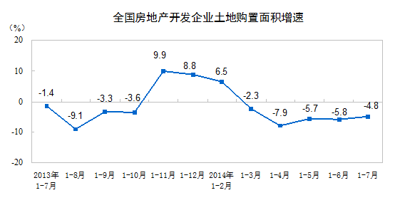 2014年1-7月全国房地产开发投资50381亿增13.7%