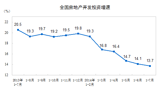 2014年1-7月全国房地产开发投资50381亿增13.7%