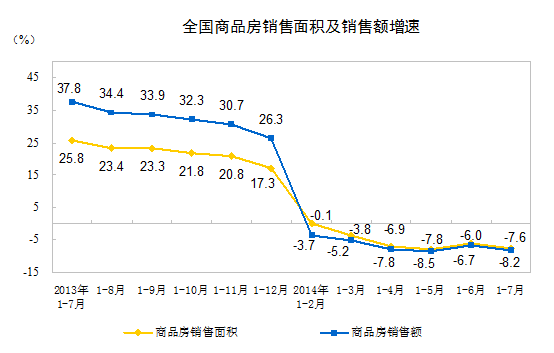 2014年1-7月全国房地产开发投资50381亿增13.7%