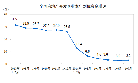 2014年1-7月全国房地产开发投资50381亿增13.7%
