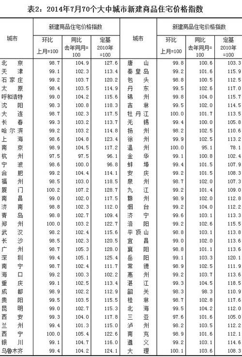 7月70大中城市中64城住宅环比价格下降 岳阳降0.1%