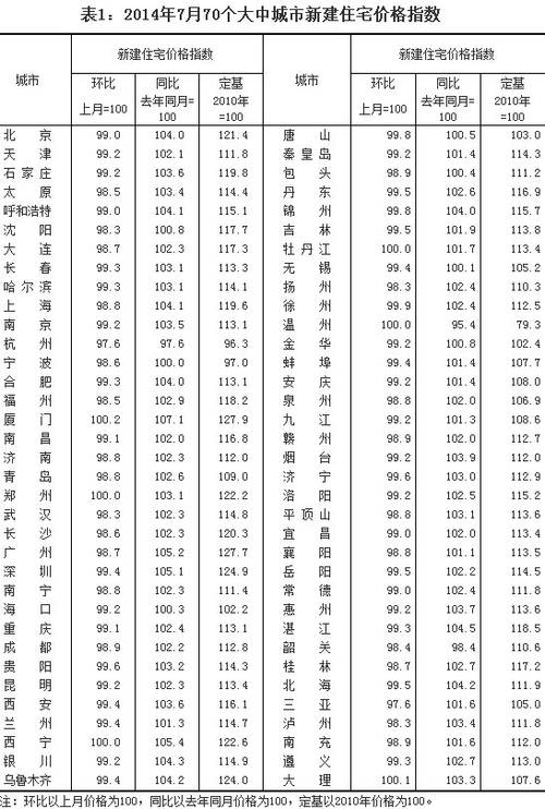 7月70大中城市中64城住宅环比价格下降 岳阳降0.1%