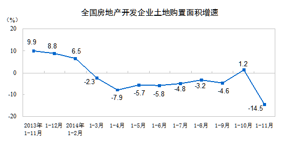 统计局：11月商品房销售面积和销售额创今年新高