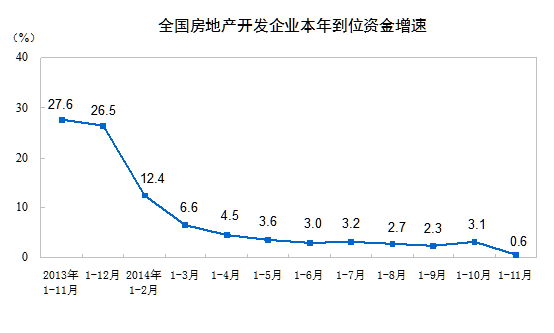统计局：11月商品房销售面积和销售额创今年新高