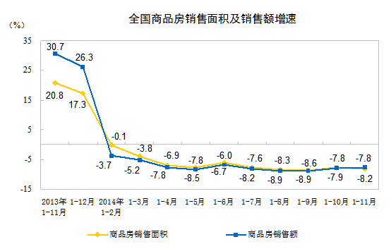 统计局：11月商品房销售面积和销售额创今年新高