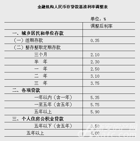 央行两会前再次降息 分析购房者贷款百万可省九万